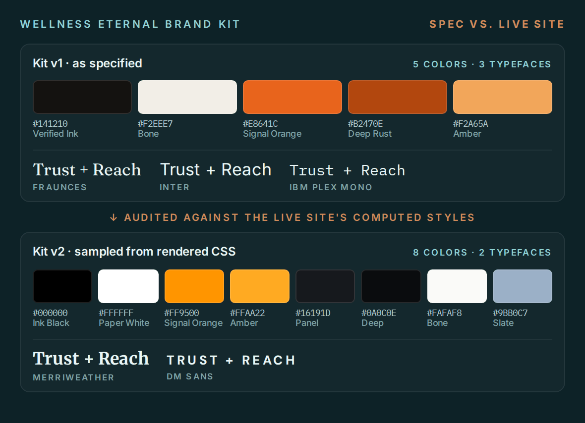 Brand kit palettes compared: version one as specified, version two sampled from the live site’s rendered CSS.