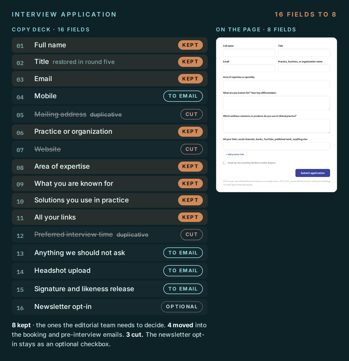 The 16 fields from the copy deck, each marked kept, moved to email, cut, or optional, beside the eight-field form on the approved page.