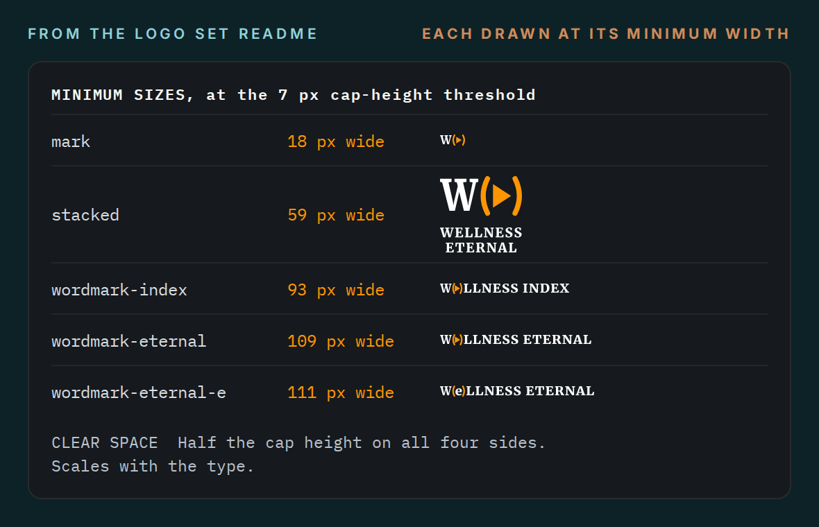 The README minimum-size table, with each lockup drawn at its minimum width.